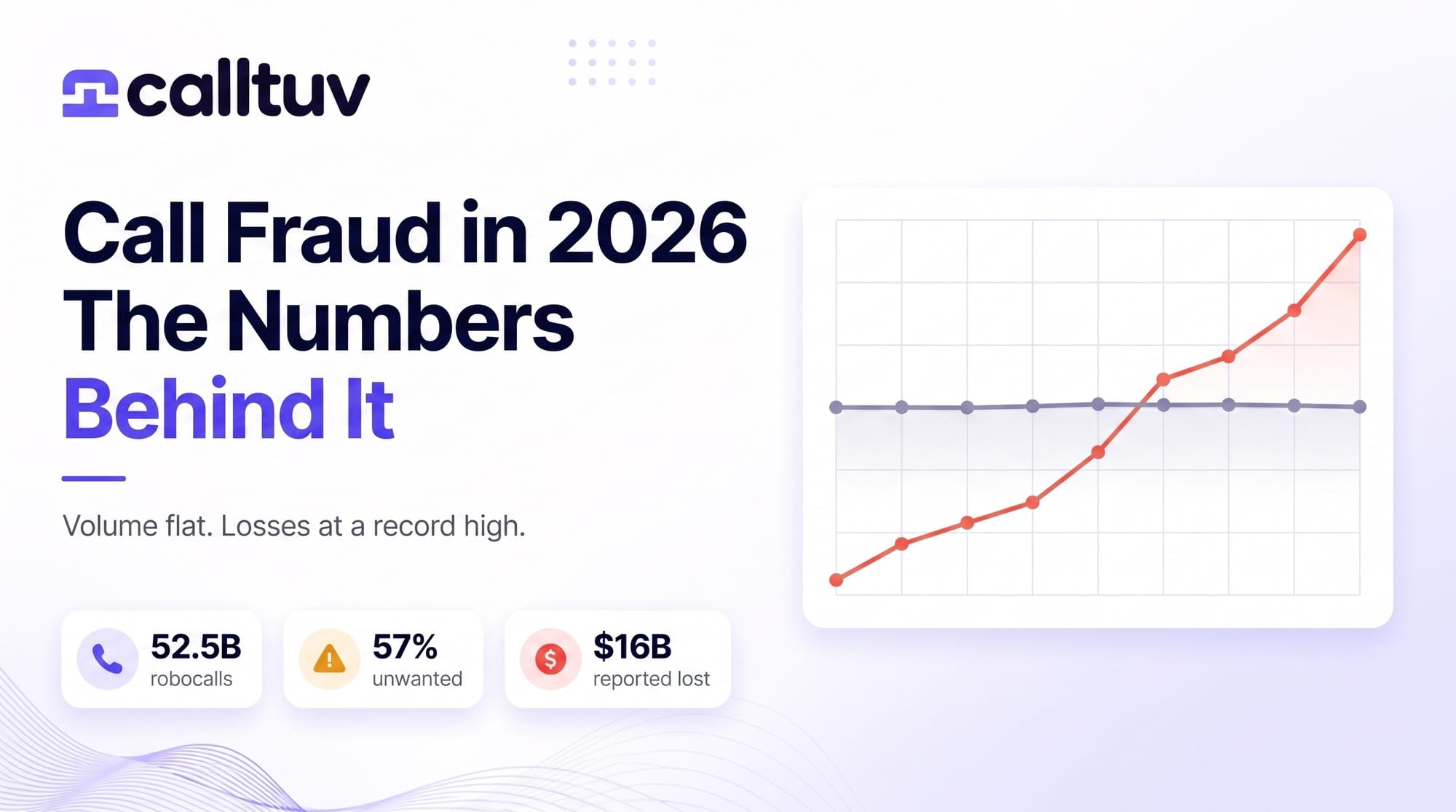 Call Fraud in 2026 cover: a chart with a flat robocall-volume line crossed by a rising losses line, and badges for 52.5B robocalls, 57% unwanted, $16B lost