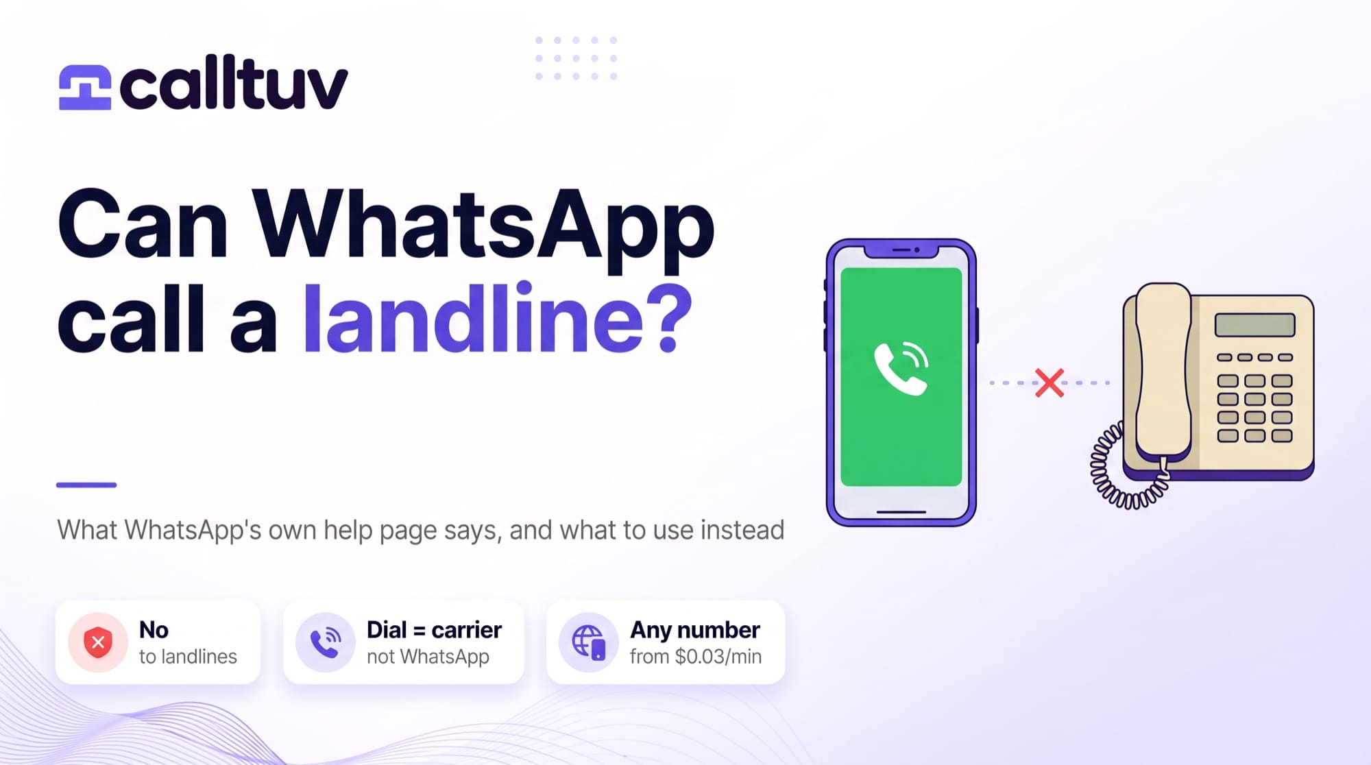 Blog cover: Can WhatsApp call a landline? A smartphone and a desk telephone with a broken line between them; badges read No to landlines, Dial = carrier, Any number from $0.03/min