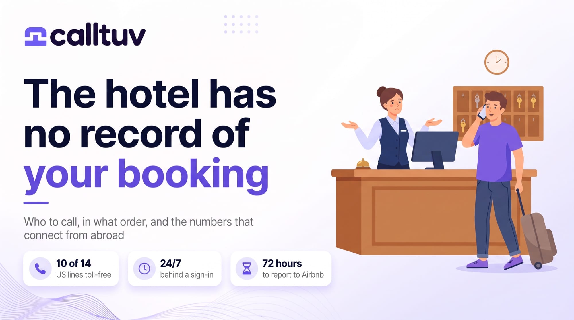 Traveller on the phone at a hotel reception desk. Headline: The hotel has no record of your booking. Badges: 10 of 14 US lines toll-free, 24/7 behind a sign-in, 72 hours for Airbnb.