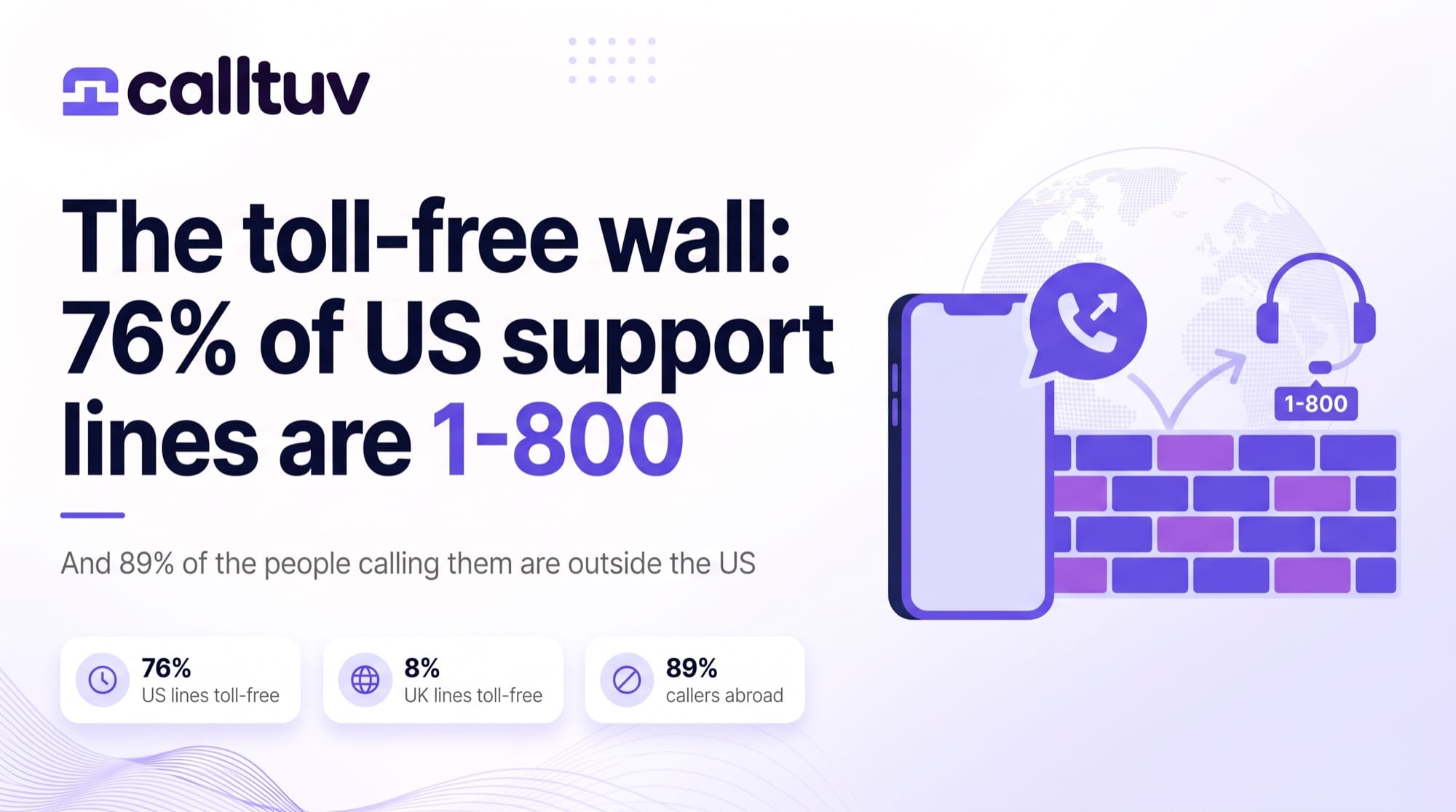 Cover: The toll-free wall. 76% of US support lines are 1-800. Badges read 76% US lines toll-free, 8% UK lines toll-free, 89% callers abroad.