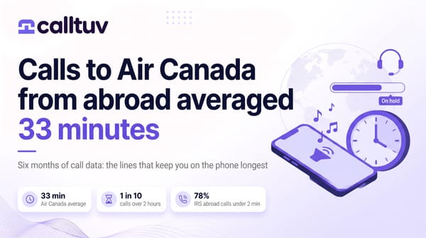 Cover: calls to Air Canada from abroad averaged 33 minutes, with badges for 1 in 10 calls over two hours and 78% of IRS calls from abroad under two minutes.