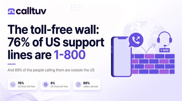 Cover: The toll-free wall. 76% of US support lines are 1-800. Badges read 76% US lines toll-free, 8% UK lines toll-free, 89% callers abroad.
